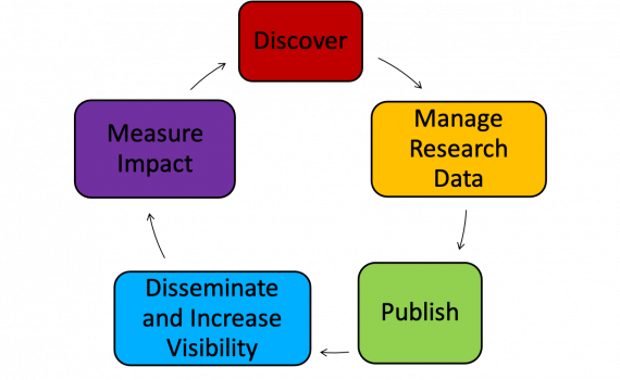 Diagramme showing research cycle - Discover, Manage Research Data, Publish, Disseminate and Increase Visibility, Measure Impact. 